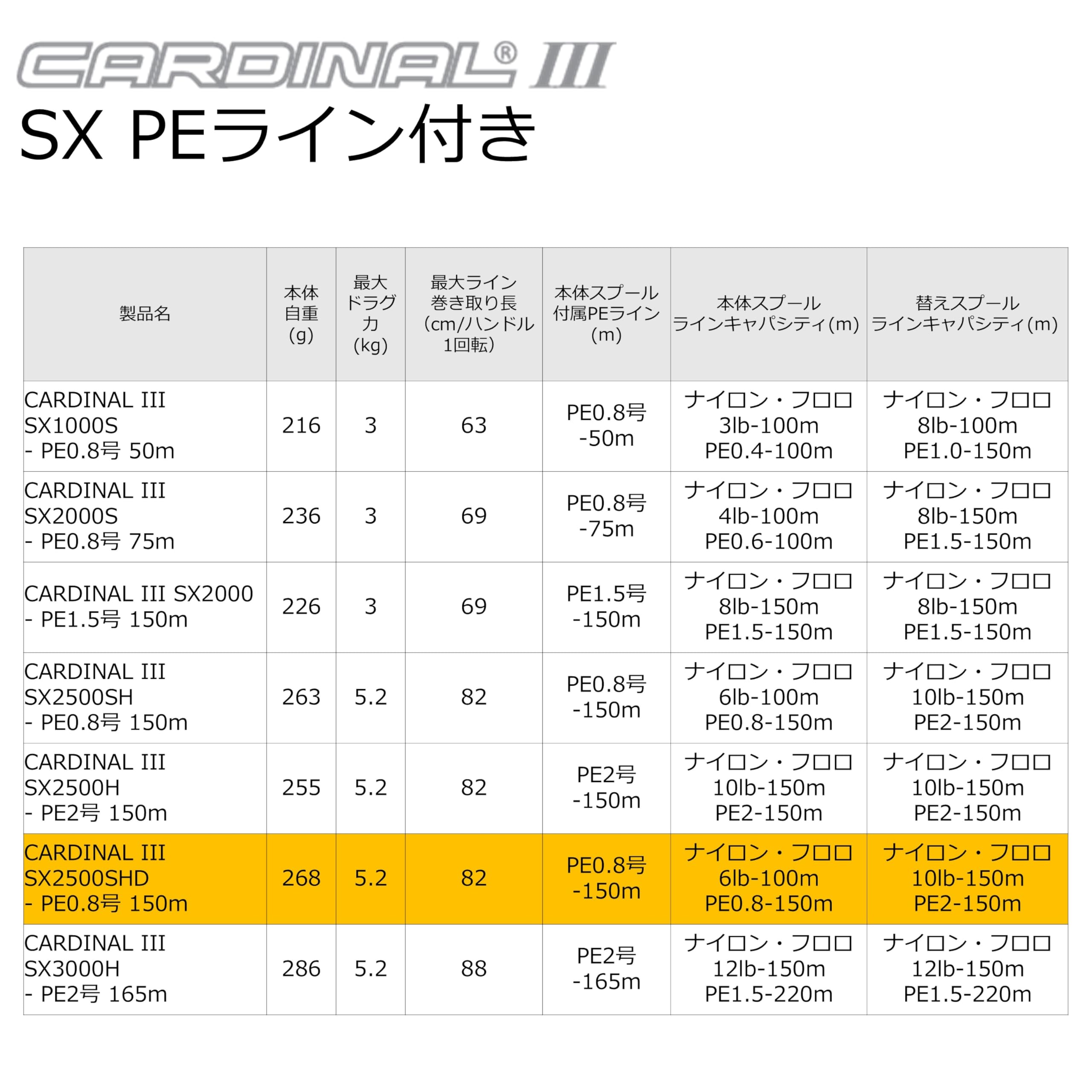 AbuGarcia (アブガルシア) CARDINAL カーディナル III SX2500SHD ハイギヤ - PE0.8号 150m スピニングリール PEライン付き 替えスプール付属 ダブルハンドル