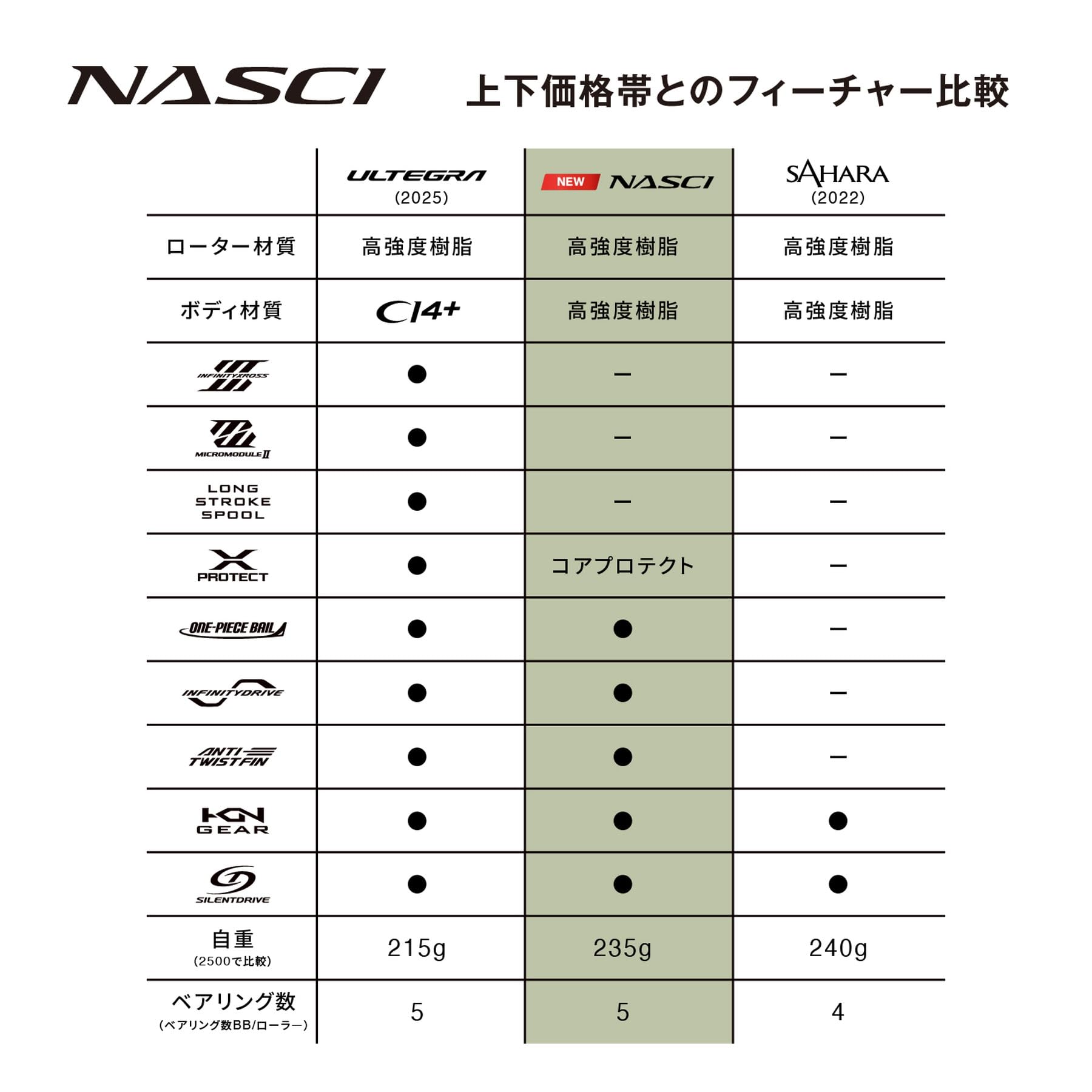 シマノ(SHIMANO) スピニングリール 26ナスキー 2500SHG