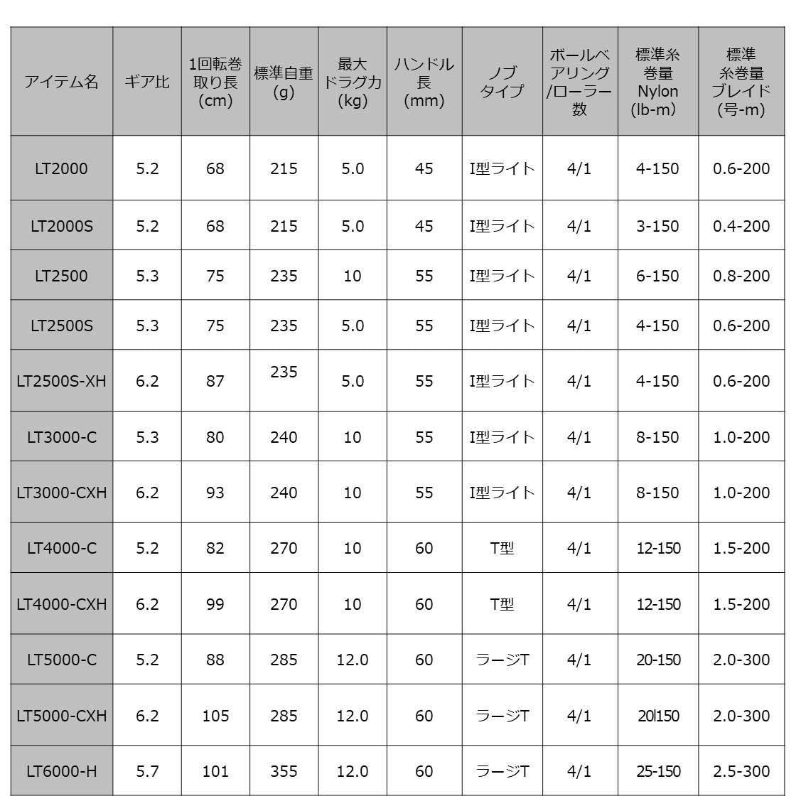 ダイワ(DAIWA) スピニングリール 20 クレスト LT3000-C(2020モデル) - BanzaiHobby